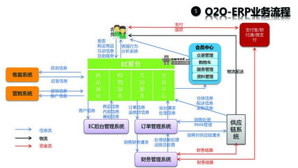 B2C电商平台整合o2o完整的系统架构设计(图)